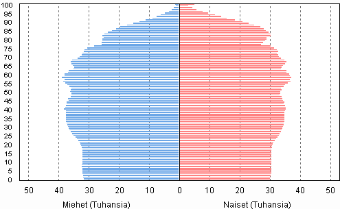 Liitekuvio 4. Vest in ja sukupuolen mukaan 2050, ennuste 2012