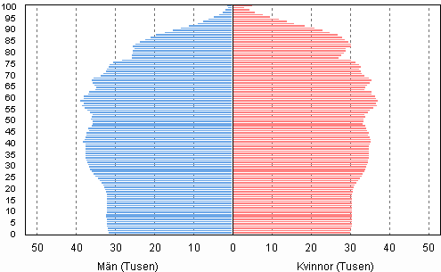 Figurbilaga 4. Befolkning efter lder och kn 2050, prognos 2012