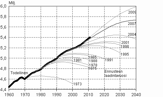 Kuvio 1. Koko maan vkiluku Tilastokeskuksen vuosien 1973–2009 kunnittaisissa vestennusteissa