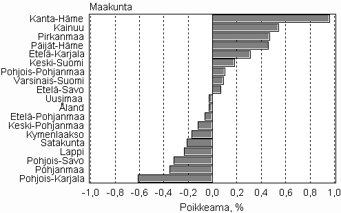 Kuvio 2. Vuoden 2009 maakunnittaisten ennustevkilukujen poikkeama todellisista luvuista vuoden 2011 lopussa