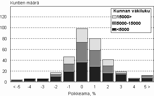 Kuvio 3. Vuoden 2009 kunnittaisten ennustevkilukujen poikkeamat todellisista luvuista 31.12.2011