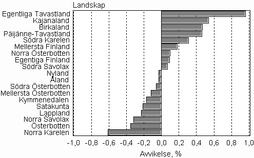 Figur 2. Avvikelser i prognoserna om folkmngden i landskapen r 2009 jmfrt med de faktiska siffrorna i slutet av r 2011