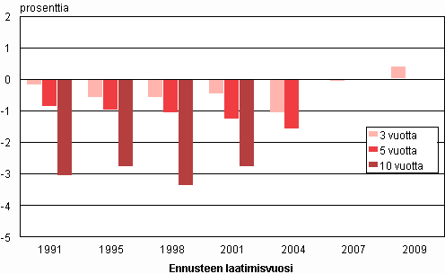 65 vuotta tyttneiden mrn ennustepoikkeama todellisesta kehityksest eri vestennusteissa kolmen, viiden ja 10 vuoden ennusteperiodilla