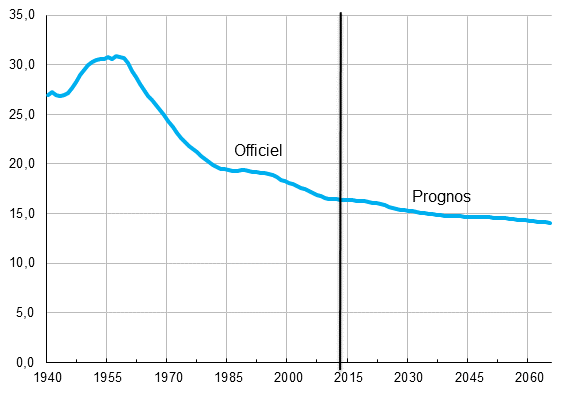 Andelen personer under 15 r av befolkningen 1940–2065, procent