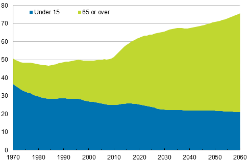 Appendix figure 1. Demographic depedency ratio 1970–2060