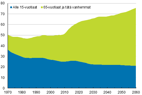 Liitekuvio 1. Vestllinen huoltosuhde 1970–2060