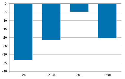 Appendix figure 2. Difference in age specific fertility rates year 2017 compared to 2010, per cent