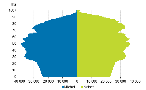 Liitekuvio 4. Vest in ja sukupuolen mukaan 2040, ennuste 2018