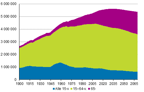 Vest in mukaan 1900–2017 ja ennustettu 2018–2070