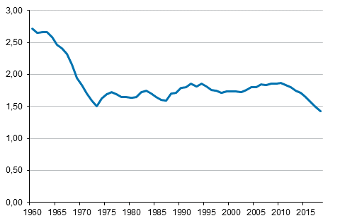 Kokonaishedelmllisyysluku 1960–2018*