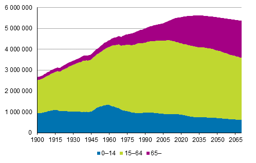 Befolkning efter lder 1900–2017 och enligt prognos 2018–2070