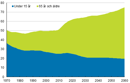 Figurbilaga 1. Det demografiska frsrjningsfrhllandet 1970–2060