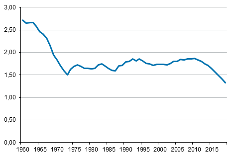 Figurbilaga 2. Summerat fruktsamhetstal 1960–2019*