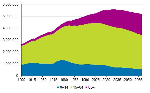 Figurbilaga 3. Befolkning efter lder 1900–2018 och enligt prognos 2019–2070