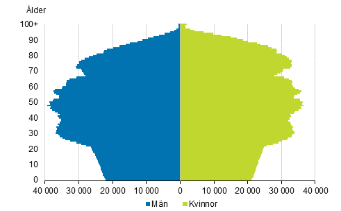 Figurbilaga 5. Befolkning efter lder och kn 2040, prognos 2019