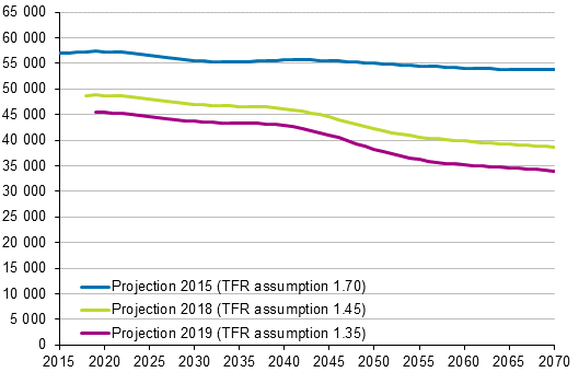 Birth projection based on the projections made in 2015, 2018 and 2019