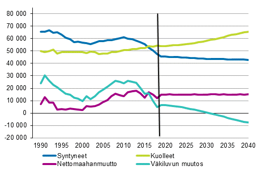 Syntyneet, kuolleet, nettomaahanmuutto ja vkiluvun muutos 1990–2018 ja ennuste 2019–2040