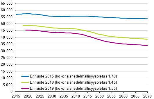 Syntyneiden ennustettu mr vuosina 2015, 2018 ja 2019 laadituissa ennusteissa