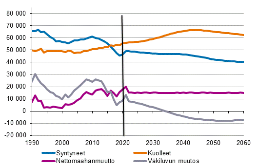 Liitekuvio 1. Syntyneet, kuolleet, nettomaahanmuutto ja vkiluvun muutos 1990–2020 ja ennuste 2021–2060