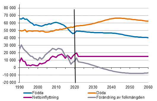 Figurbilaga 1. Antalet fdda, dda, nettoinflyttning och frndring av folkmngden 1990–2020 samt prognos 2021–2060