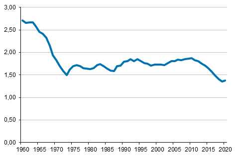 Liitekuvio 2. Kokonaishedelmllisyysluku 1960–2020