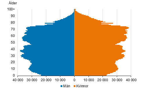 Figurbilaga 3. Befolkning efter lder och kn 2020