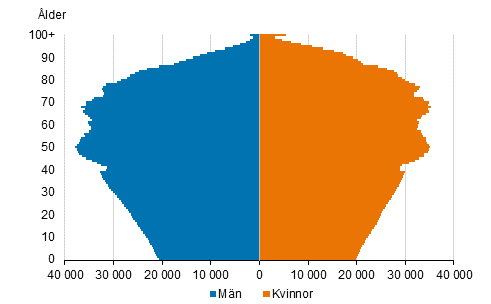 Figurbilaga 4. Befolkning efter lder och kn 2060, prognos 2021