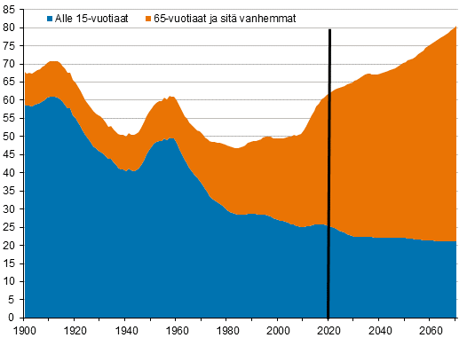 Vestllinen huoltosuhde* 1900–2020 ja ennuste vuoteen 2070