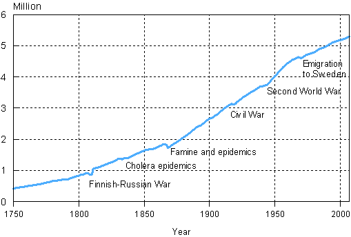 Population in Finland 1750–2007