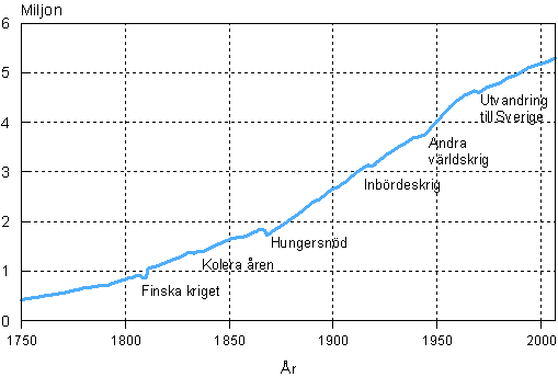 Finlands befolkning 1750–2007