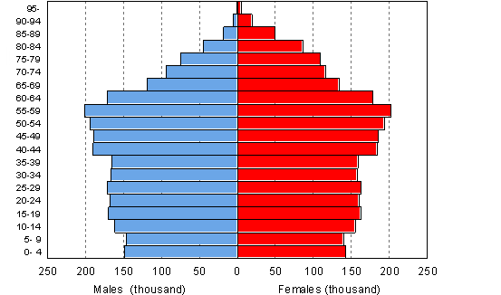 Population by age 31.12.2007