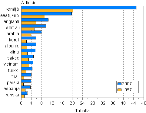 Suurimmat vieraskieliset ryhmt 1997 ja 2007