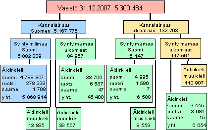 Vest syntymmaan, kansalaisuuden ja idinkielen mukaan 31.12.2007