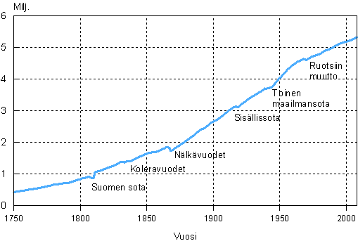 Suomen vest 1750–2008