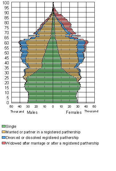 Population by age, marital status and sex 31.12.2008