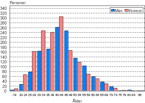 Personerna i registrerat partnerskap efter lder och kn 31.12.2008