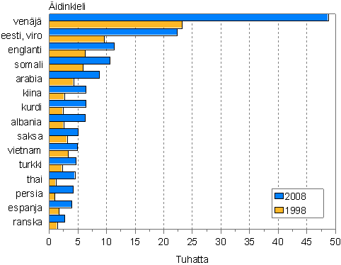 Suurimmat vieraskieliset ryhmt 1998 ja 2008