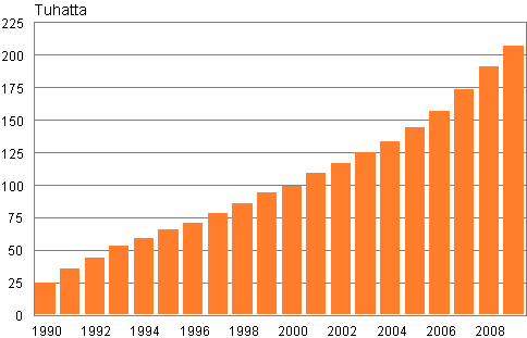 Kuvio 2. Vieraskielisten mr Suomessa vuosina 1990–2009