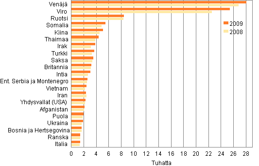 Kuvio 3. Suurimmat ulkomaiden kansalaisten ryhmt vuosina 2008 ja 2009