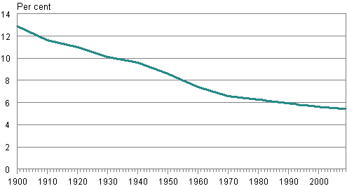 Swedish-speakers' proportion of the population in 1900-2009