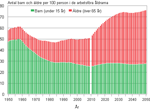 Den demografiska frsrjningskvoten 1950-2009 och prognos 2010-2050