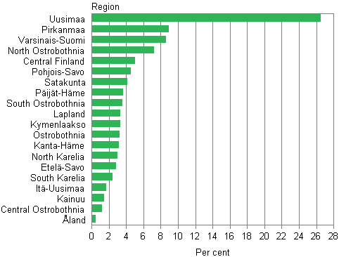 Proportions of the regions in total population in 2009