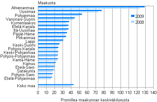 Ulkomailla syntyneet maakunnittain 2008 ja 2009