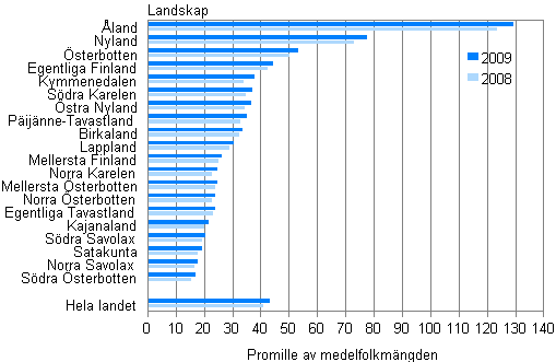 Utlandsfdda landskapsvis 2008 och 2009