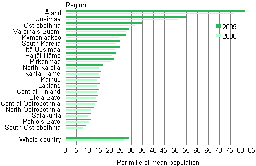 Citizens of foreign countries by region in 2008 and 2009