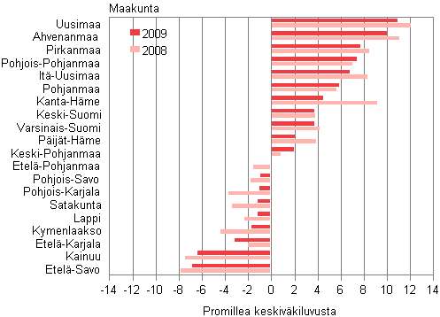 Maakuntien suhteellinen vestnmuutos vuosina 2008 ja 2009