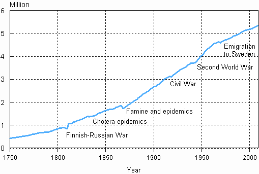 Population in Finland 1750–2009