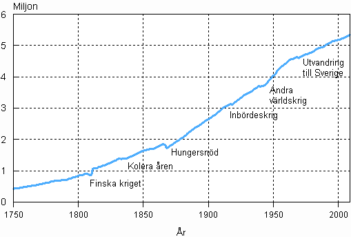 Finlands befolkning 1750–2009