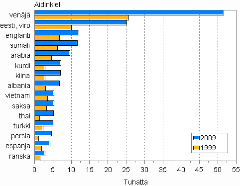 Suurimmat vieraskieliset ryhmt 1999 ja 2009