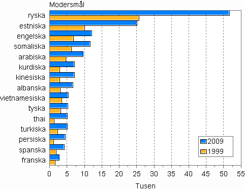 Strsta befolkningsgrupper med frmmande sprk som modersml 1999 och 2009